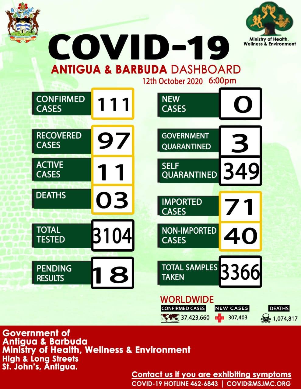 Antigua and Barbuda COVID-19 Report for 12 October 2020